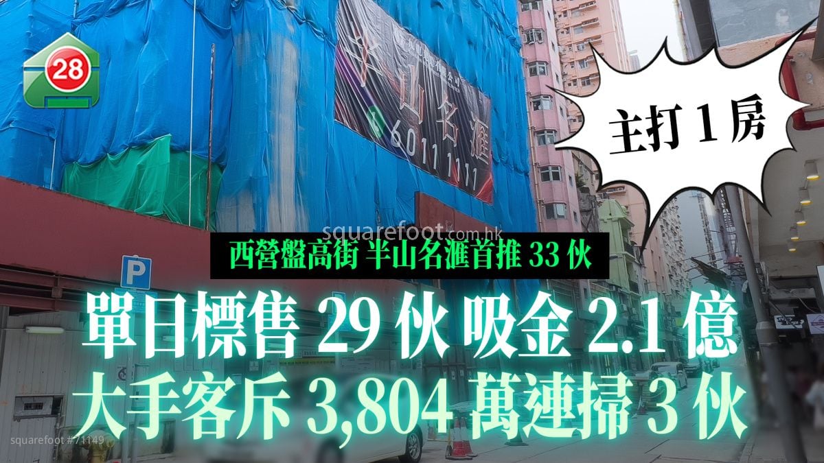主打1房戶｜西營盤半山名滙單日標售29伙吸金2.1億　大手客斥3,804萬連掃3伙　