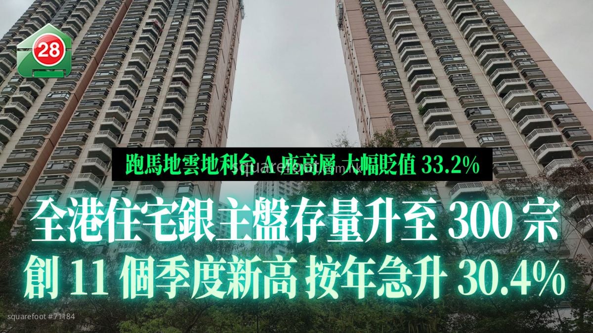 全港住宅银主盘存量升至300宗 创11个季度新高 按年急升30.4% 