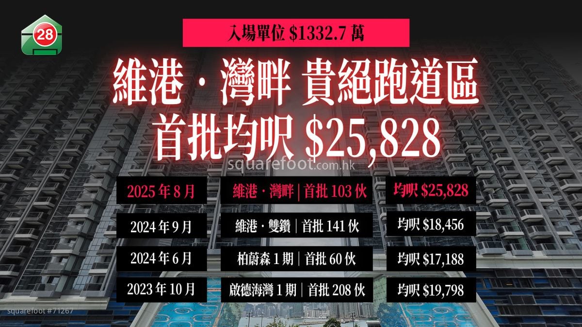 啟德「維港‧灣畔」首批開價貴絕跑道區 入場費逾1332萬 折實均價25,828元