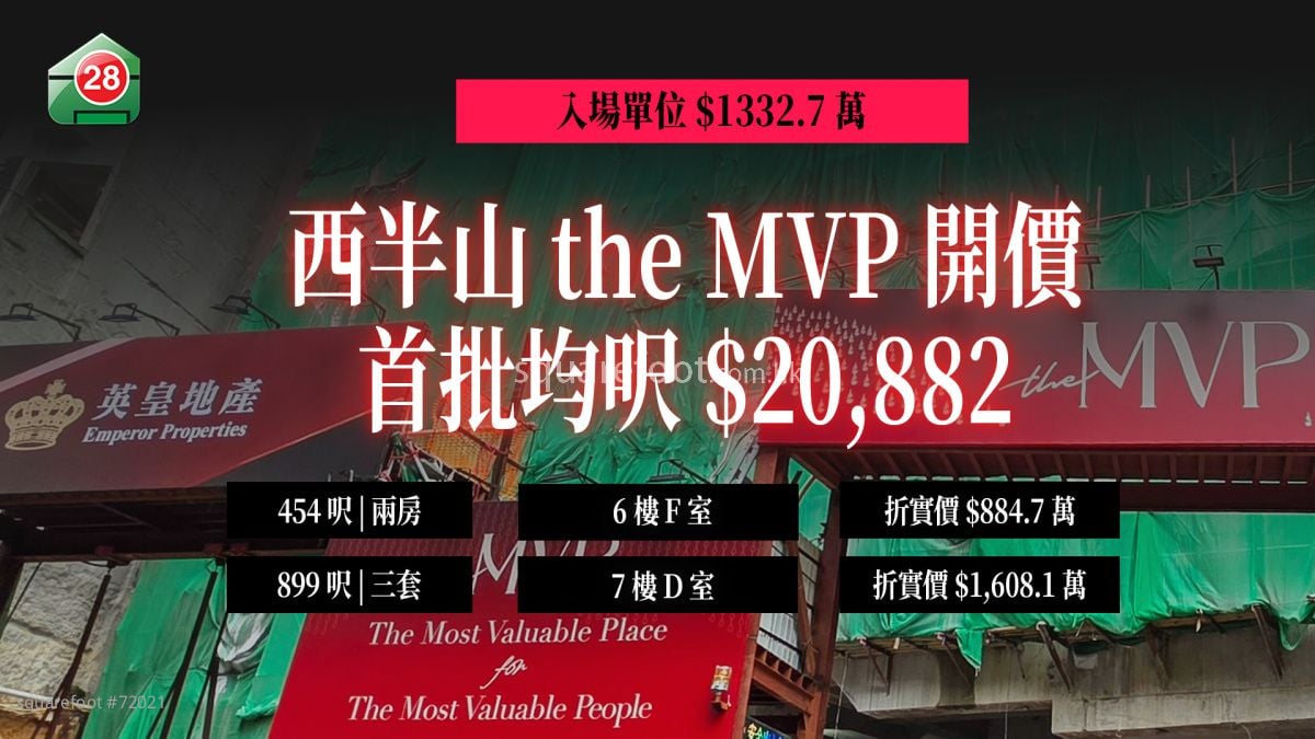 英皇西半山 the MVP 首張價單出爐 兩房入場884.7萬 平均呎價20,882元
