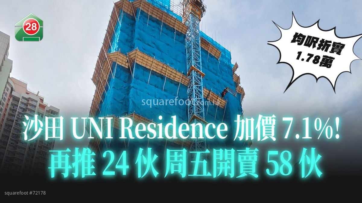 沙田UNI Residence再推24伙  加价7.1% 均尺折实达 1.78万 周五开卖58伙 