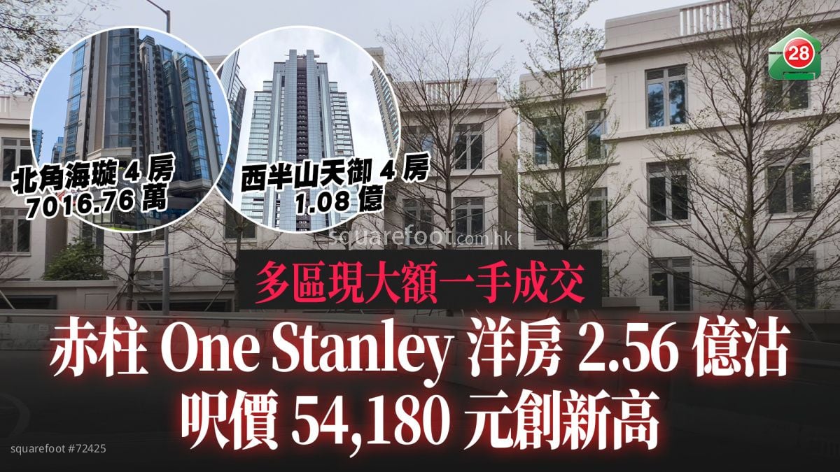 多区现大额交易｜赤柱One Stanley洋房2.56亿元成交 尺价54,180元创项目新高｜西半山天御4房1.08亿沽｜北角海璇4房 7016.76万沽