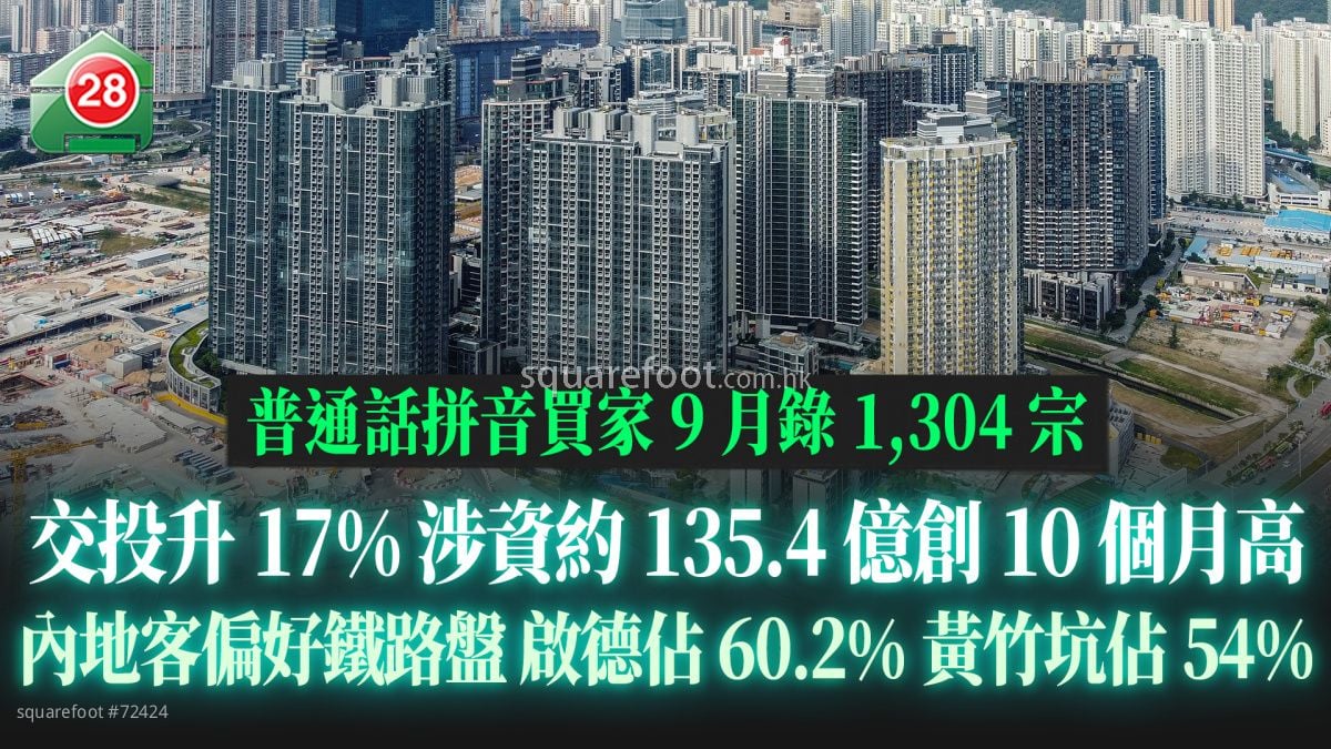 普通话拼音买家9月录1,304宗 交投升17% 涉资约135.4亿创10个月高｜内地客偏好铁路盘 启德占60.2%黄竹坑占54%