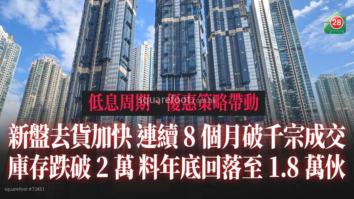 新盘去货加快 连续8个月破千宗成交 库存跌破2万 料年底回落至1.8万伙