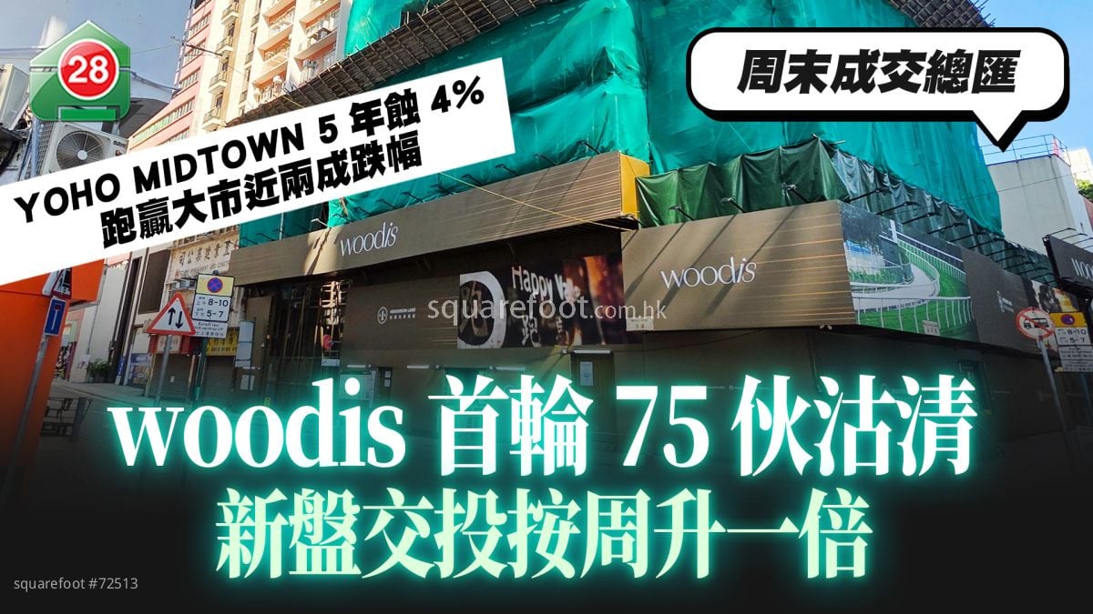 woodis首轮75伙沽清 周末新盘交投按周升一倍｜YOHO MIDTOWN 5年蚀4% 跑赢大市近两成跌幅