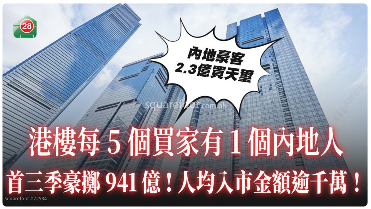 港楼每5个买家有1个内地人！首三季豪掷941亿 人均入市金额逾千万！