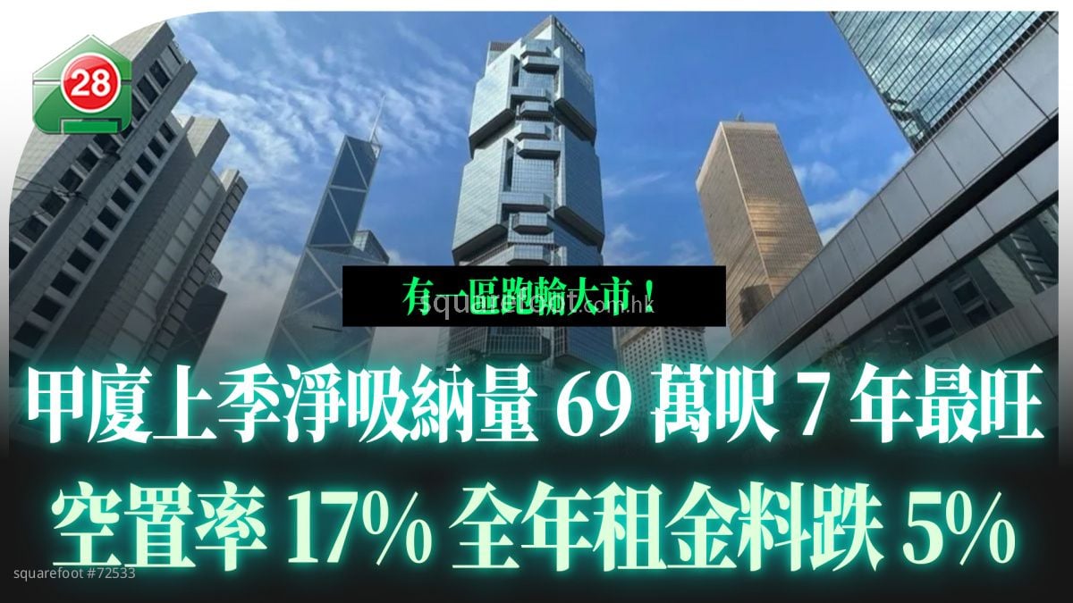 甲厦上季净吸纳量69万尺 7年最旺！空置率17% 全年租金料跌5% 