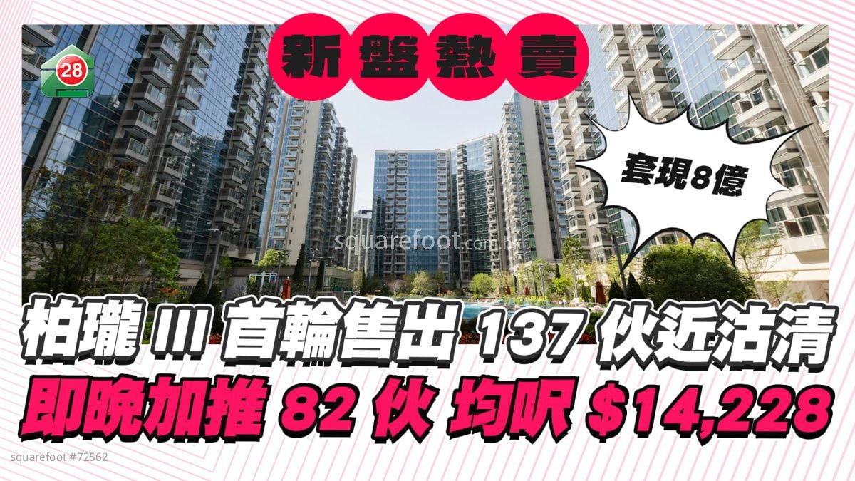 柏珑III首轮售出137伙近沽清 即晚加推82伙 均尺14,228元