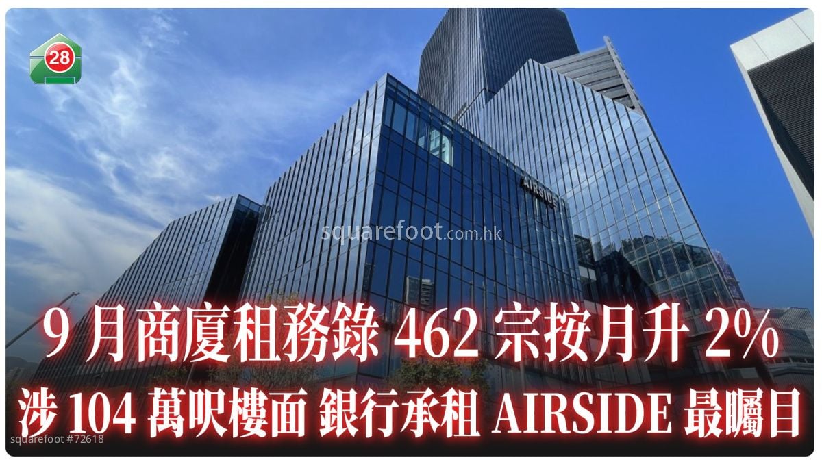 9月商廈租務錄462宗按月升2% 涉104萬呎樓面 銀行承租AIRSIDE最矚目