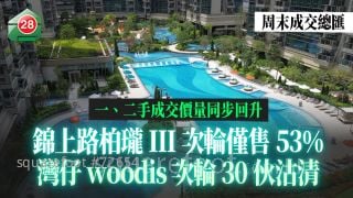 柏瓏III次輪僅售53%|灣仔單棟盤woodis出線 次輪30伙沽清|屯門緹岸1房6年蒸發50%