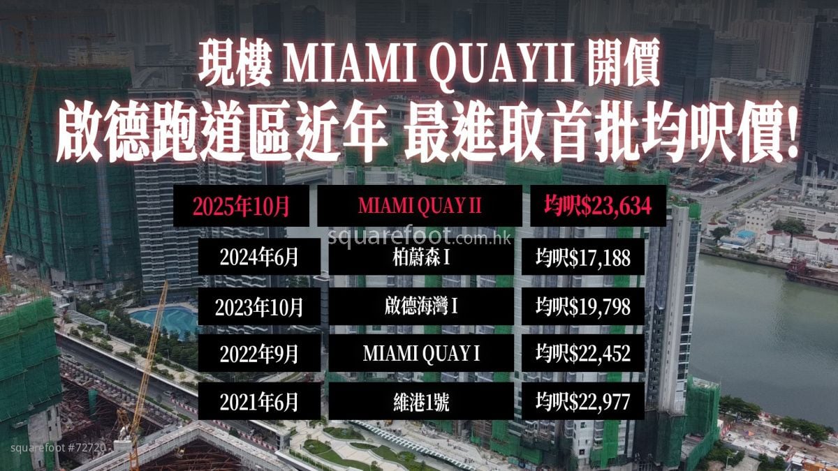 减息即出击｜现楼MIAMI QUAY II开价 启德跑道区近年最进取首批均尺价！