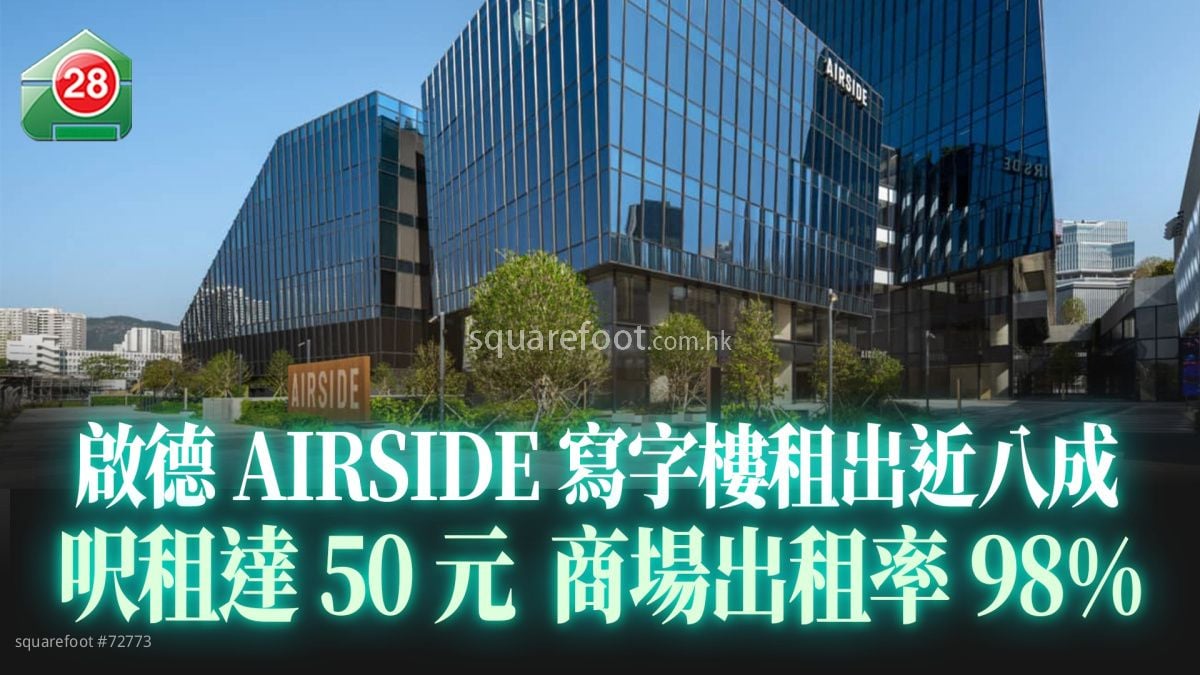 啟德AIRSIDE寫字樓租出近八成 呎租達50元 商場出租率98%