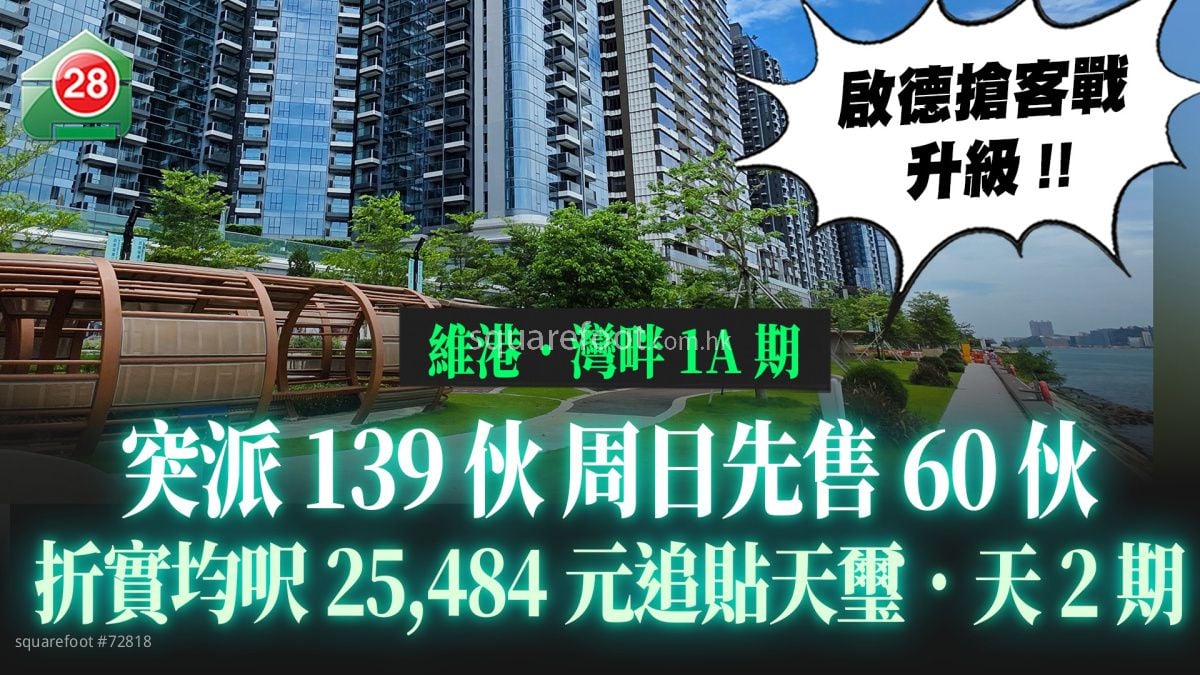 啟德搶客戰升級 維港．灣畔1A期突派139伙 周日先售60伙 折實均呎25,484元追貼天璽．天2期