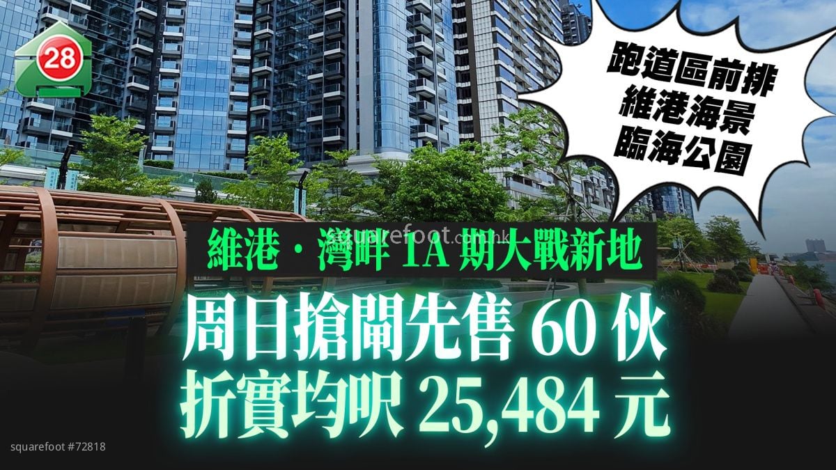启德抢客战升级｜维港．湾畔1A期突派139伙 周日先售60伙 折实均尺25,484元追贴天玺．天2期