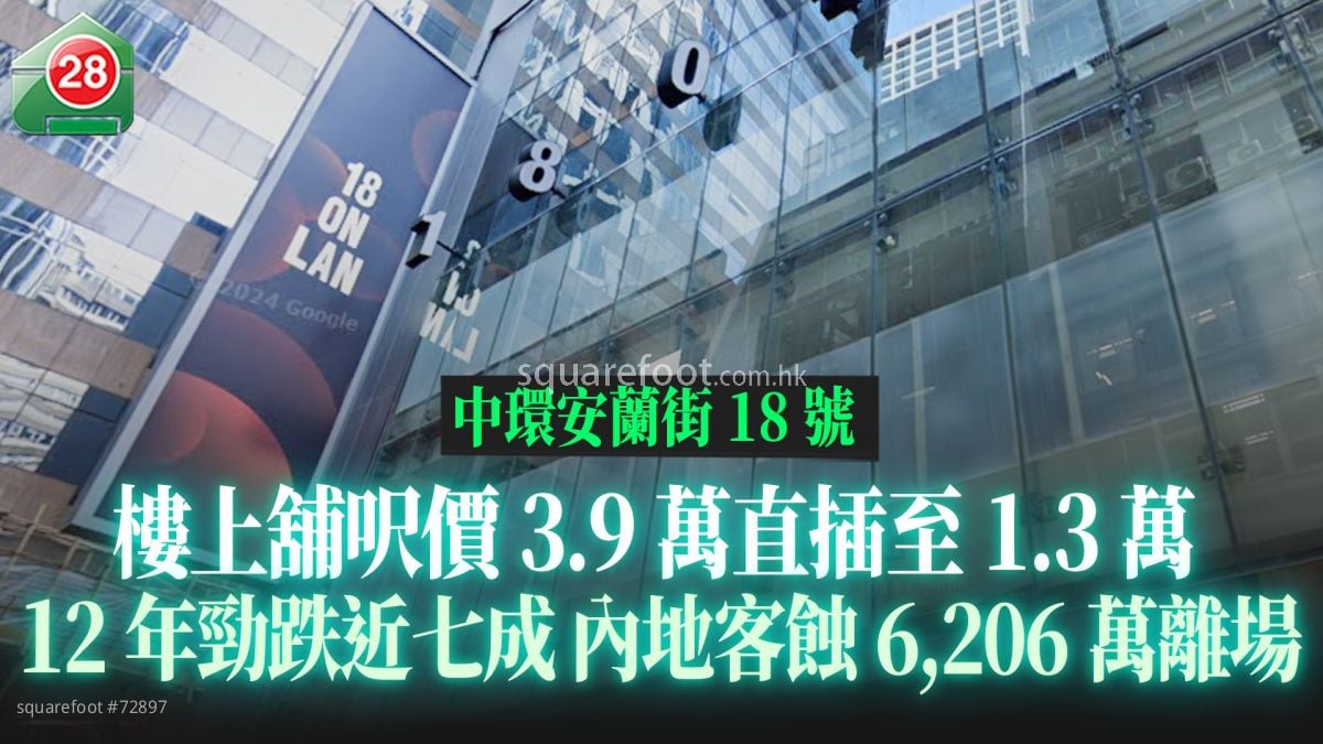 中环安兰街楼上铺尺价3.9万直插至1.3万 12年劲跌近七成 内地客蚀6,206万离场