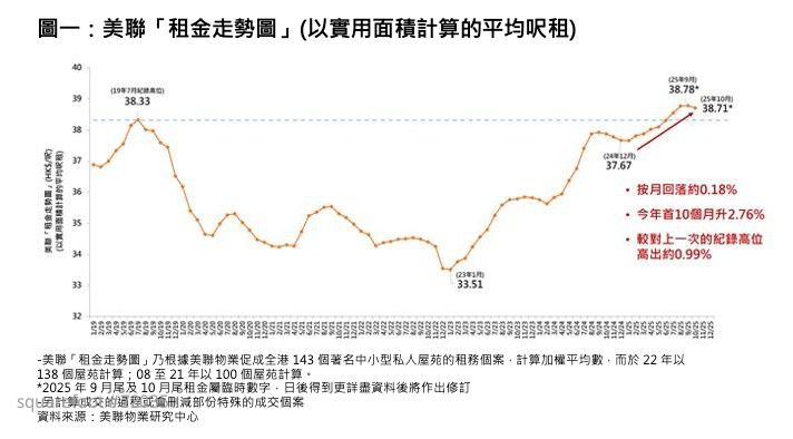 减息效应点止「悭」供款? 租金「回气」后再上 | 5平方 Squarefoot