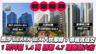 西沙SIERRA SEA入伙即錄7宗租賃成交 1房月租1.4萬 回報4.7厘跑贏大市