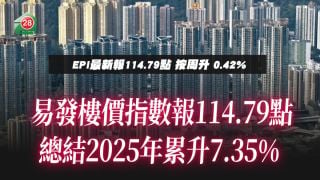 Property Price Index Rallies for 12 Consecutive Weeks with Strong Momentum, Accumulating 7.35% Annual Gain in 2025