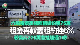 六福羅素街舖削租續約至75萬　租金再較舊租約挫6% 　較最高峰276萬急挫超過7成