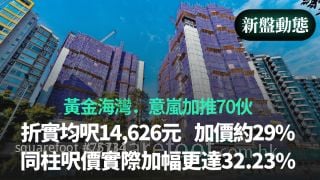 【新盘动态】黄金海湾．意岚加推70伙｜折实均尺14,626元    加价约29%｜同柱尺价实际加幅更达32.23%