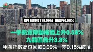 一手热卖带动楼价上升0.58%　九龙区急升3.8%｜租金指数高位回软0.09%　差0.15%破顶