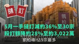 5月一手撻訂減約36%至30宗   殺訂額降約28%至約3,022萬｜凱柏峰I佔9宗最多