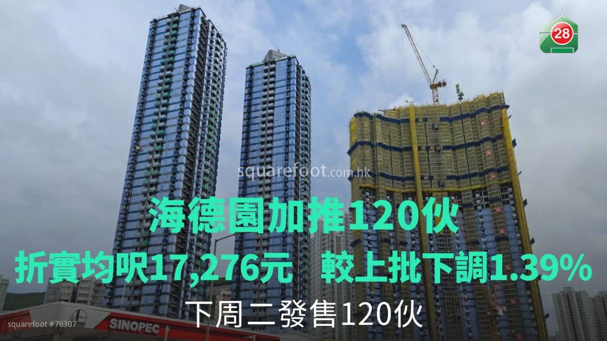 海德園加推120伙｜折實均呎17,276元	較上批下調1.39%｜下周二發售120伙