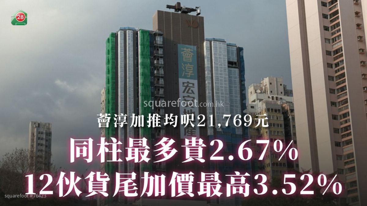 荟淳加推均尺21,769元 同柱最多贵2.67%｜12伙货尾加价最高3.52%