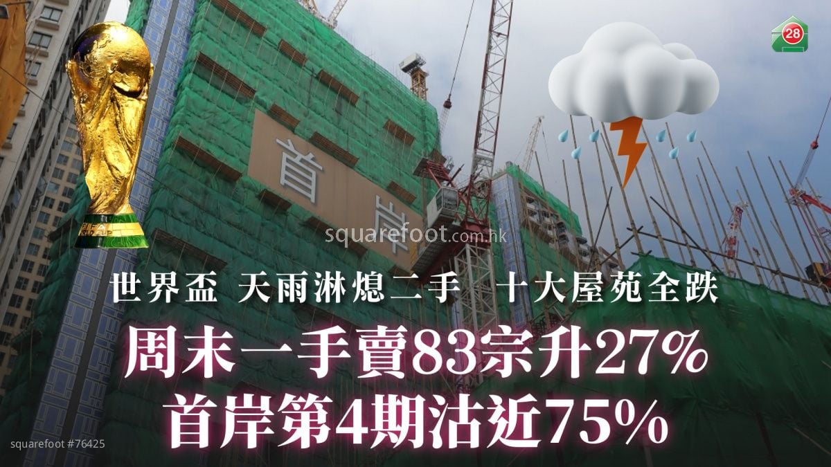 周末一手卖83宗升27%｜首岸第4期沽近75%｜世界杯 天雨淋熄二手 十大屋苑全跌