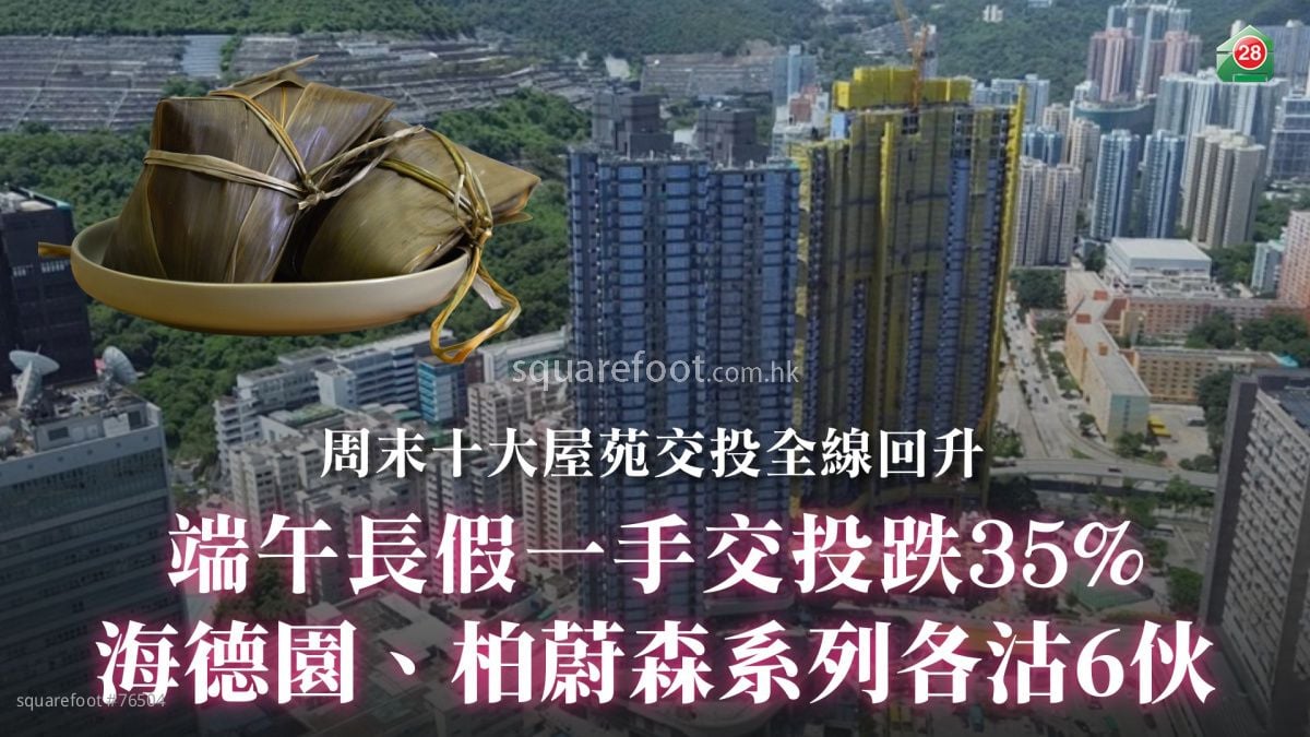 端午長假一手交投跌35%｜海德園、柏蔚森系列各沽6伙｜周末十大屋苑交投全線回升