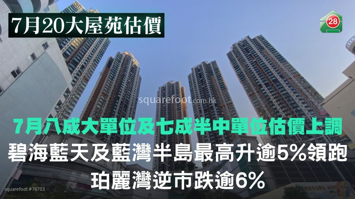 7月八成大單位及七成半中單位估價上調｜碧海藍天及藍灣半島最高升逾5%領跑　珀麗灣逆市跌逾6%