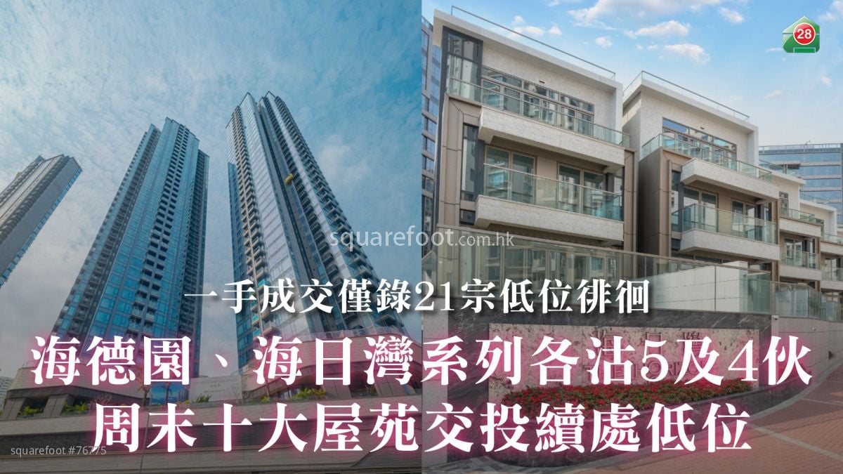 一手成交僅錄21宗低位徘徊｜海德園、海日灣系列各沽5及4伙｜周末十大屋苑交投續處低位