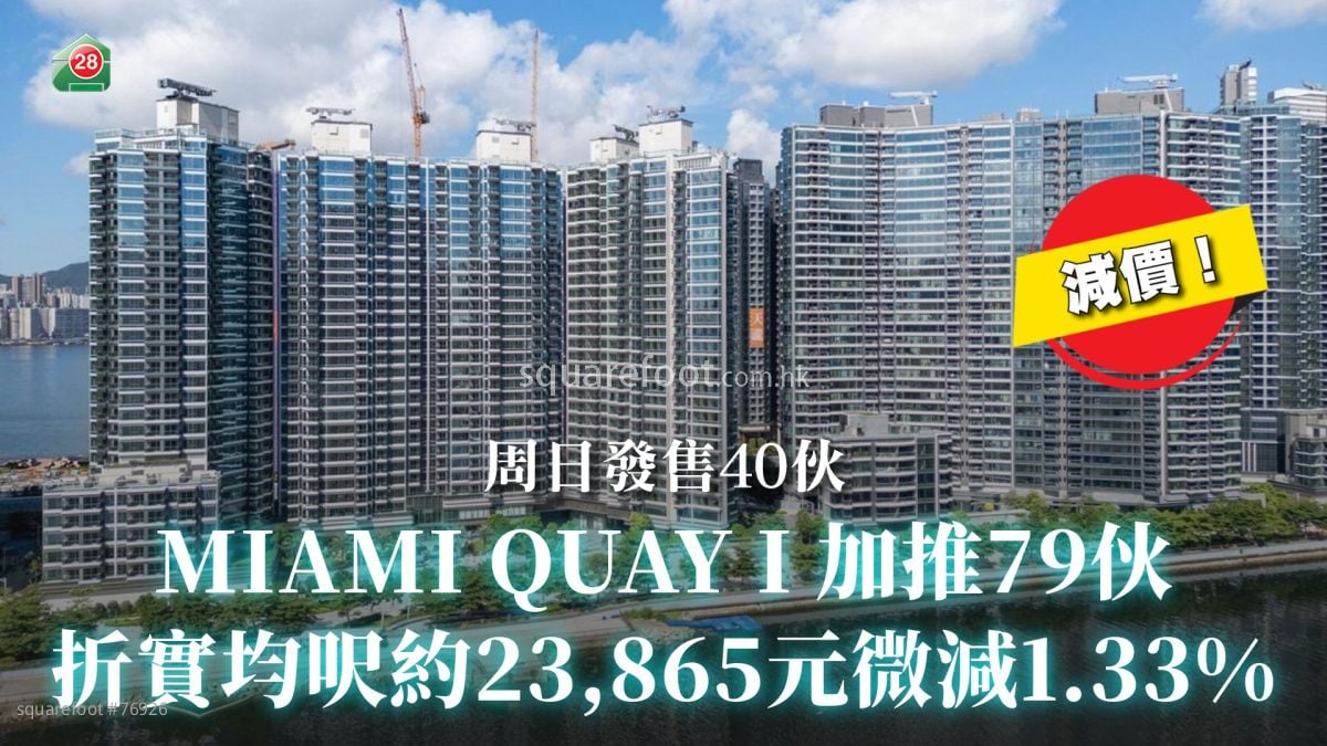 MIAMI QUAY I 加推79伙｜折實均呎約23,865元微減1.33%｜周日發售40伙