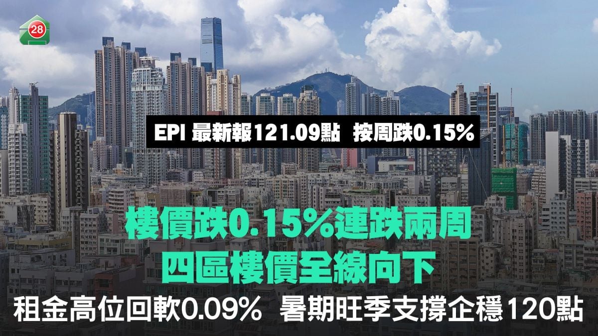 樓價跌0.15%連跌兩周　四區樓價全線向下｜ 租金高位回軟0.09%　暑期旺季支撐企穩120點
