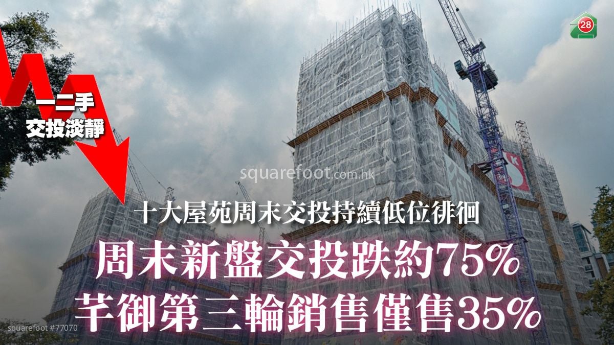 周末新盤交投跌約75%｜芊御第三輪銷售僅售35%｜十大屋苑周末交投持續低位徘徊