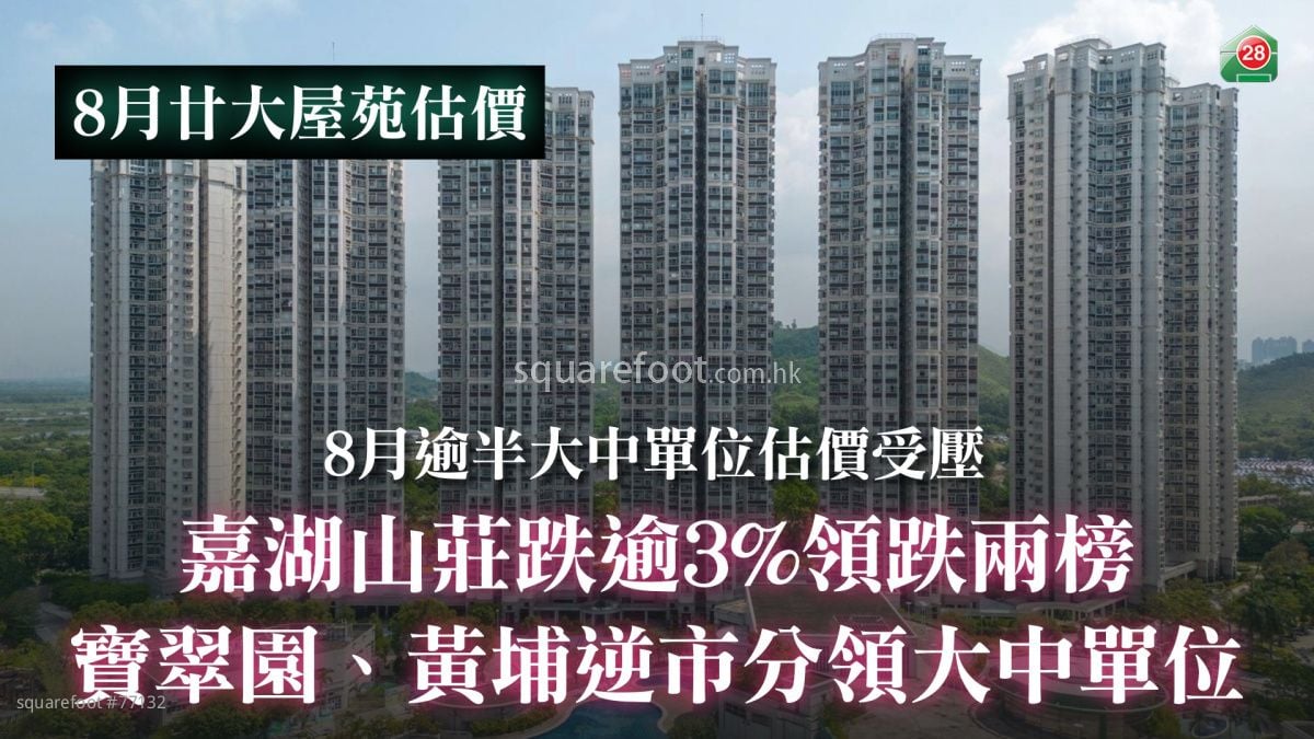 8月逾半大中單位估價受壓｜嘉湖山莊跌逾3%領跌兩榜	寶翠園、黃埔逆市分領大中單位
