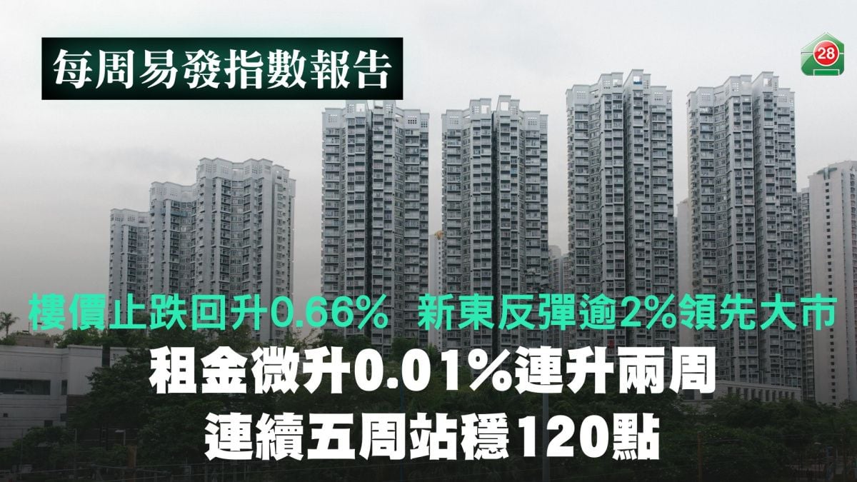 楼价止跌回升0.66%　新东反弹逾2%领先大市｜租金微升0.01%连升两周　连续五周站稳120点