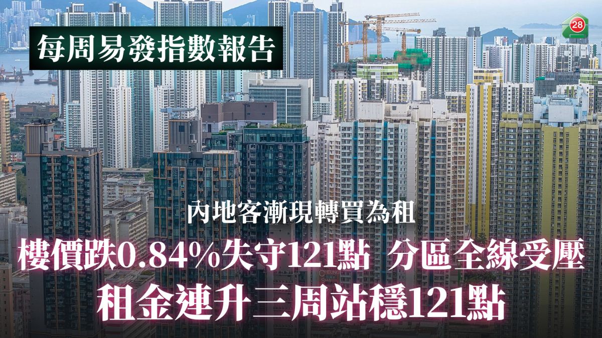 Property Prices Drop 0.84% to Fall Below 121 Points, All Districts Under Pressure | Rents Stabilize at 121 Points After Three Consecutive Weeks of Gains as Mainland Buyers Gradually Shift from Purchasing to Leasing