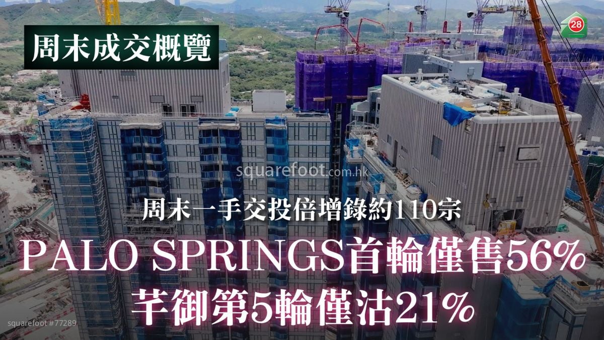 PALO SPRINGS首轮仅售56%｜芊御第5轮仅沽21%｜周末一手交投倍增录约110宗