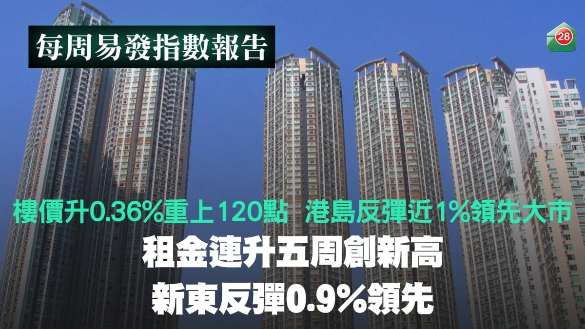樓價升0.36%重上120點　港島反彈近1%領先大市｜租金連升五周創新高　新東反彈0.9%領先
