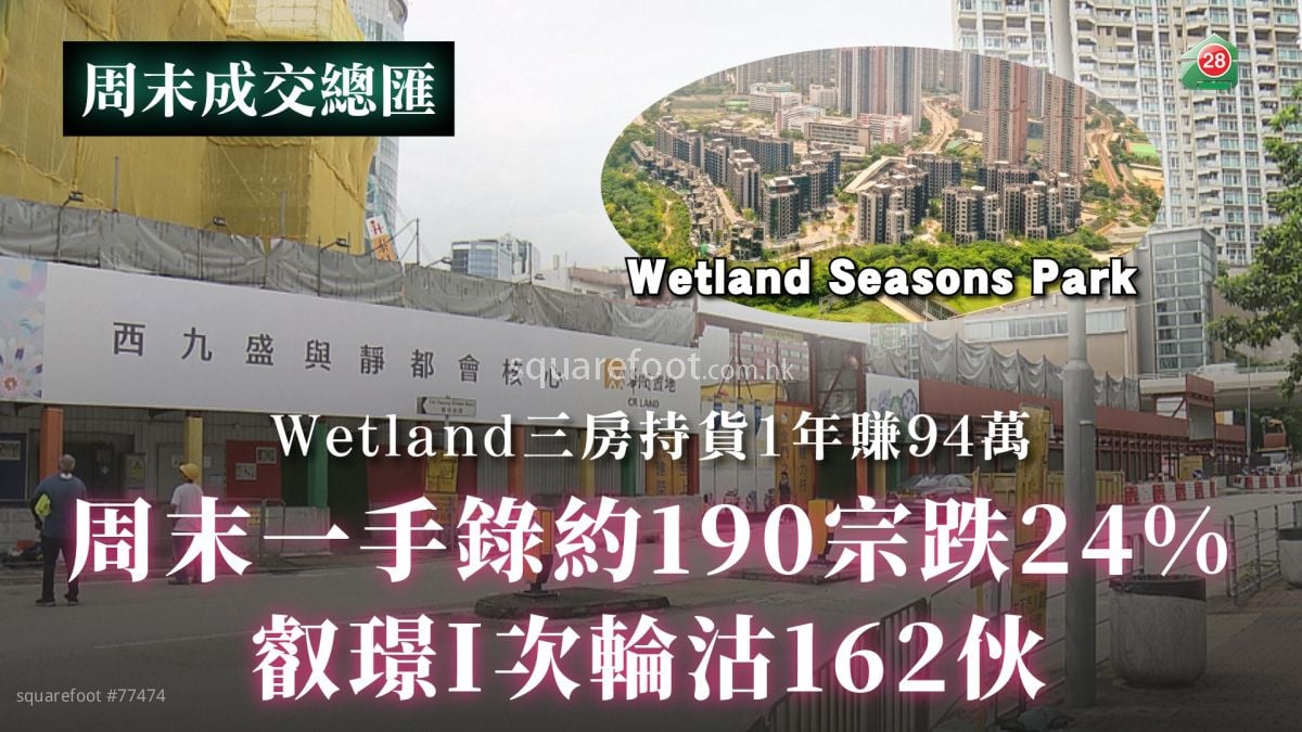 周末一手錄約190宗跌24%｜叡璟I次輪沽162伙｜Wetland Seasons Park三房持貨1年賺94萬