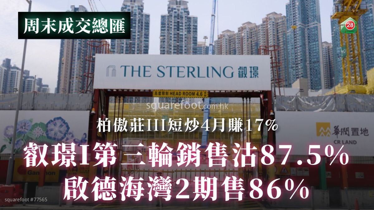 叡璟I第三輪銷售沽87.5%｜啟德海灣2期售86%｜柏傲莊III短炒4月賺17%