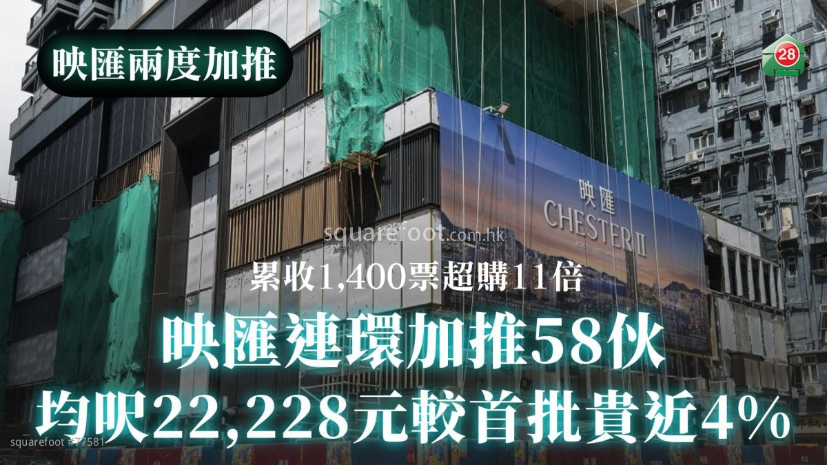 映匯連環加推58伙｜均呎22,228元較首批4%｜累收1,400票超購11倍