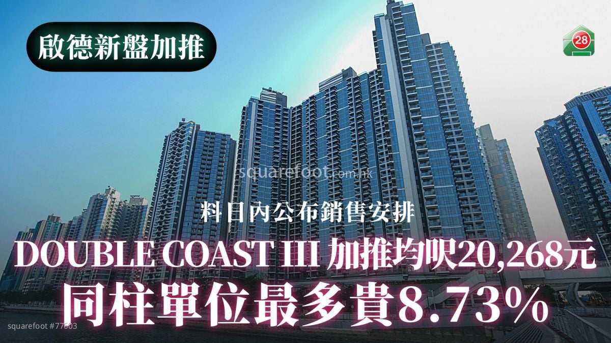 DOUBLE COAST III加推均呎20,268元｜同柱單位最多貴8.73%｜料日內公布銷售安排