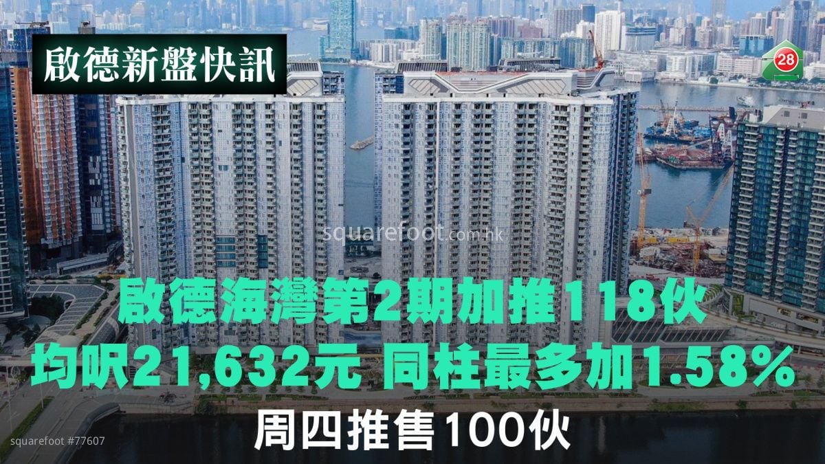 启德海湾第2期加推118伙｜均尺21,632元 同柱最多加1.58%｜周四推售100伙