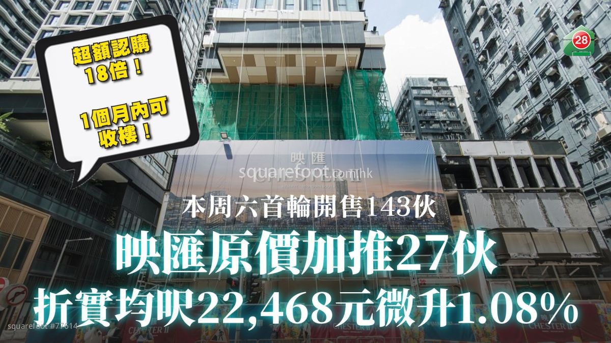 映匯原價加推27伙｜折實均呎22,468元微升1.08%｜本周六首輪開售143伙