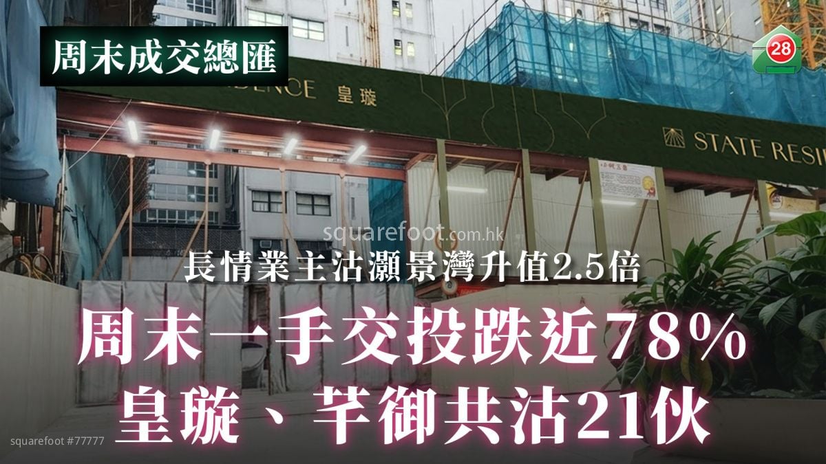 周末一手交投跌近78%｜皇璇、芊御共沽21伙｜長情業主照沽灝景灣升值2.5倍