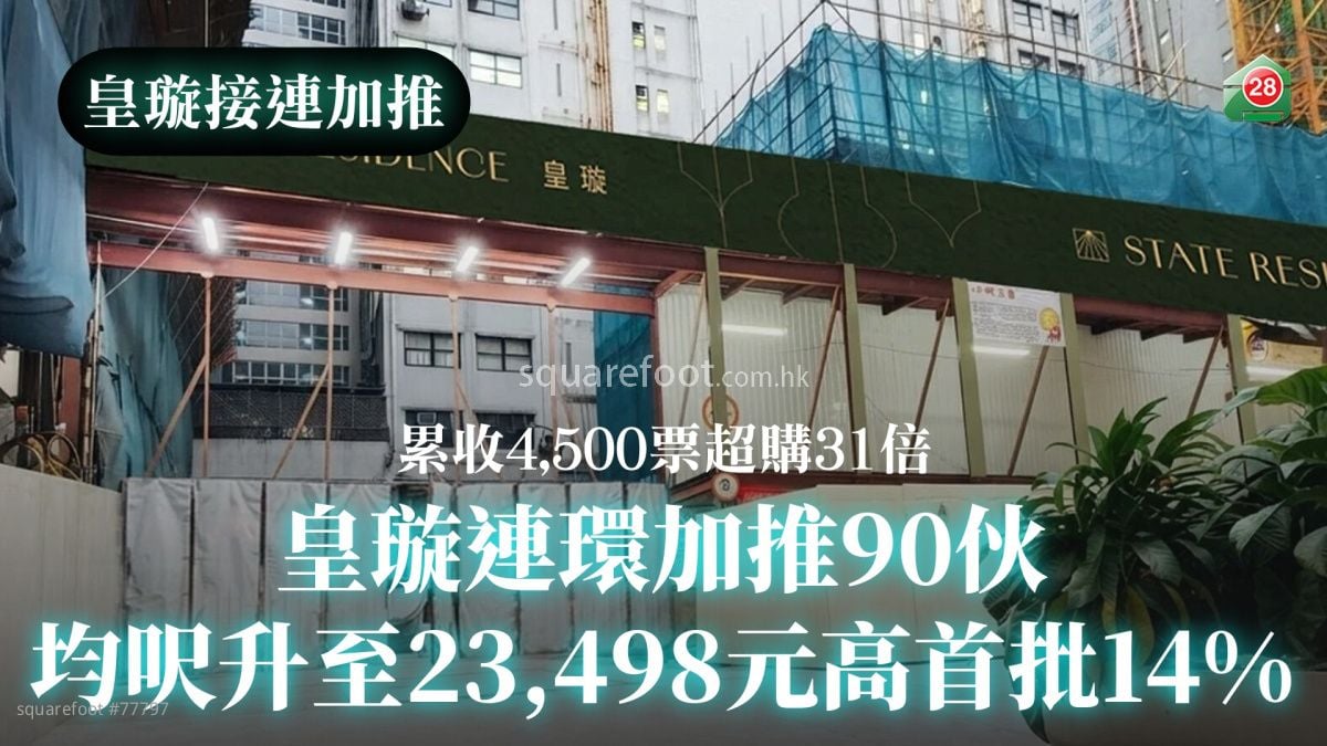 皇璇连环加推90伙｜均尺升至23,498元高首批14%｜累收4,500票超购31倍